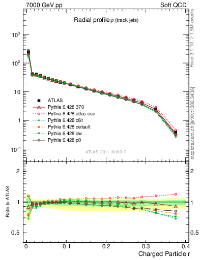 Plot of rho in 7000 GeV pp collisions
