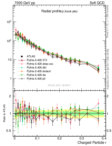 Plot of rho in 7000 GeV pp collisions