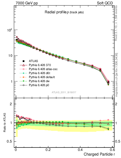 Plot of rho in 7000 GeV pp collisions