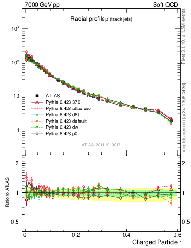 Plot of rho in 7000 GeV pp collisions