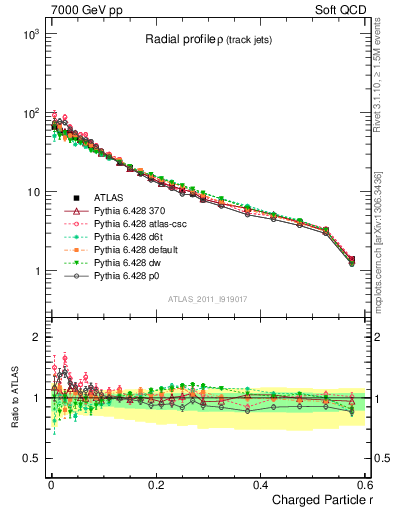 Plot of rho in 7000 GeV pp collisions