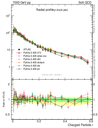 Plot of rho in 7000 GeV pp collisions