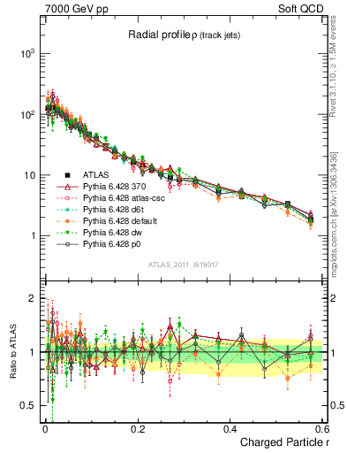 Plot of rho in 7000 GeV pp collisions