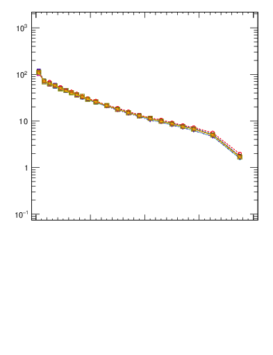 Plot of rho in 7000 GeV pp collisions