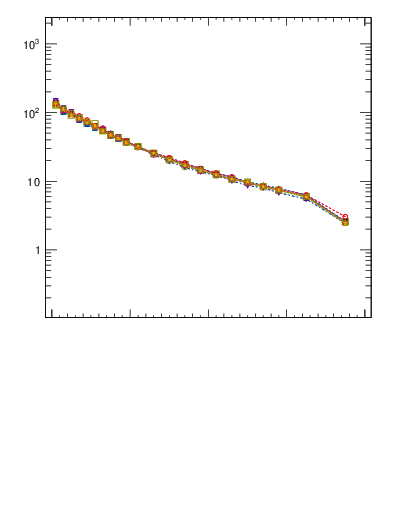 Plot of rho in 7000 GeV pp collisions