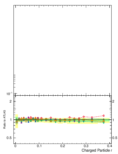 Plot of rho in 7000 GeV pp collisions