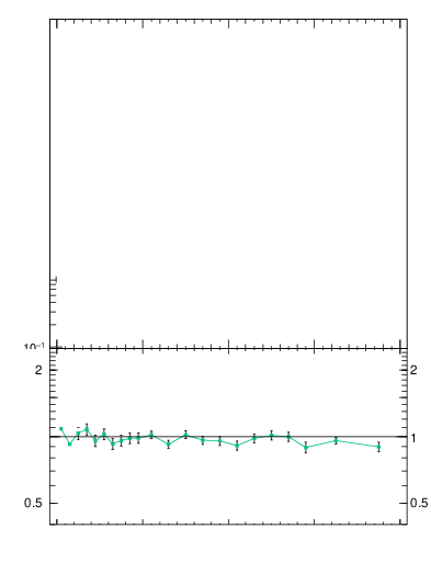 Plot of rho in 7000 GeV pp collisions