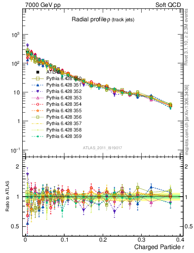 Plot of rho in 7000 GeV pp collisions