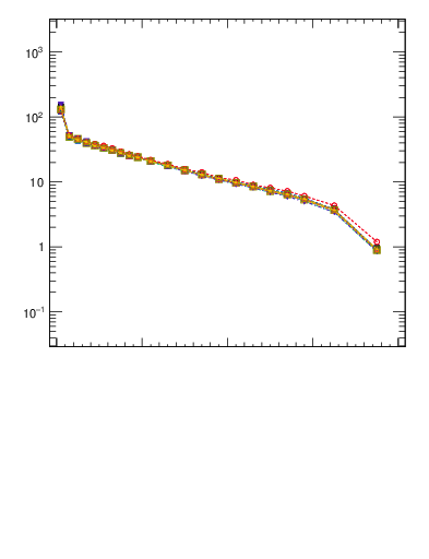 Plot of rho in 7000 GeV pp collisions