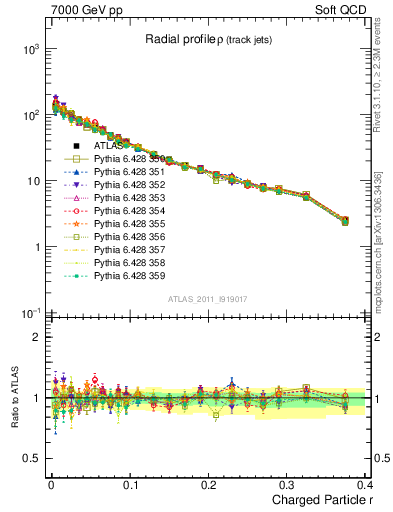 Plot of rho in 7000 GeV pp collisions