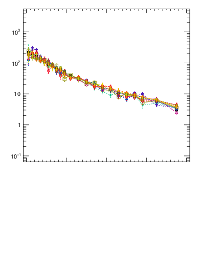 Plot of rho in 7000 GeV pp collisions