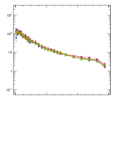 Plot of rho in 7000 GeV pp collisions