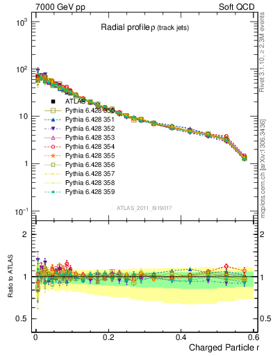 Plot of rho in 7000 GeV pp collisions