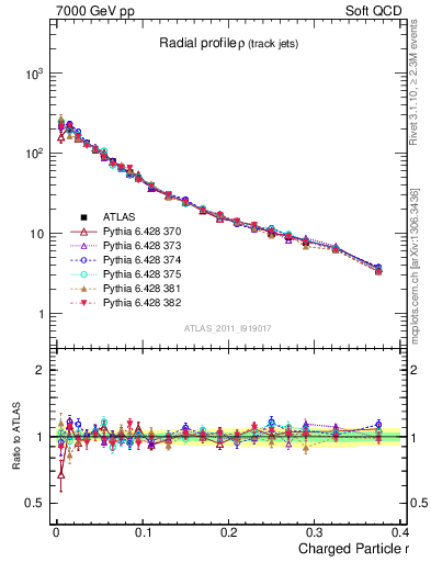Plot of rho in 7000 GeV pp collisions