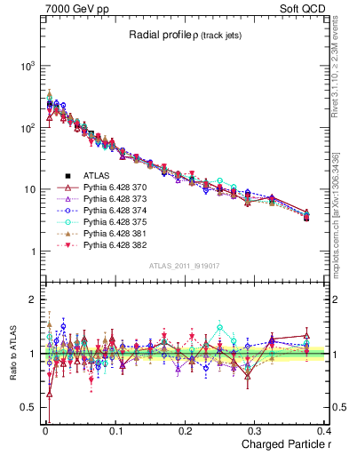 Plot of rho in 7000 GeV pp collisions