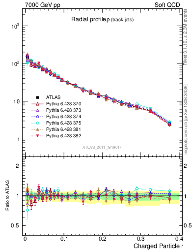 Plot of rho in 7000 GeV pp collisions