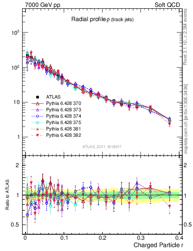 Plot of rho in 7000 GeV pp collisions