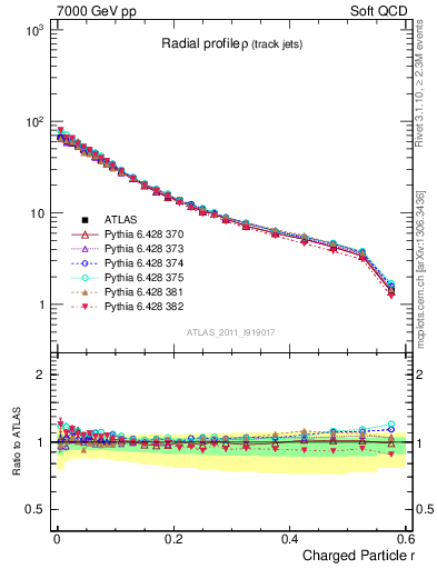 Plot of rho in 7000 GeV pp collisions