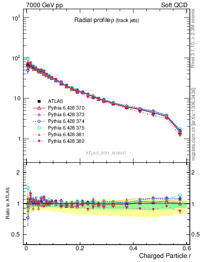 Plot of rho in 7000 GeV pp collisions