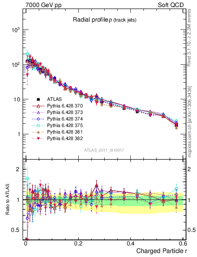 Plot of rho in 7000 GeV pp collisions