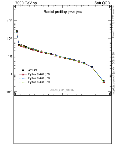 Plot of rho in 7000 GeV pp collisions