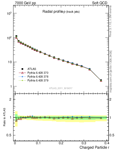 Plot of rho in 7000 GeV pp collisions