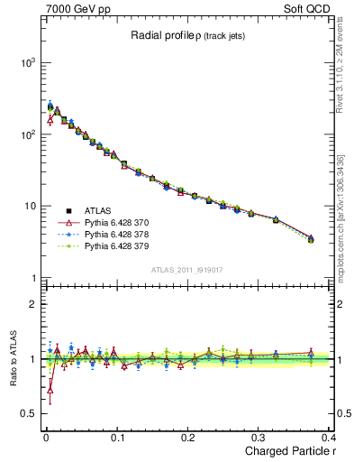 Plot of rho in 7000 GeV pp collisions