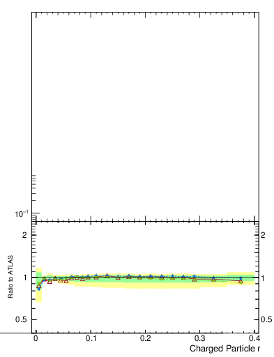 Plot of rho in 7000 GeV pp collisions