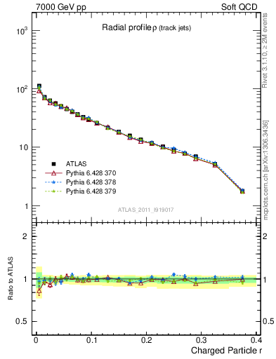 Plot of rho in 7000 GeV pp collisions