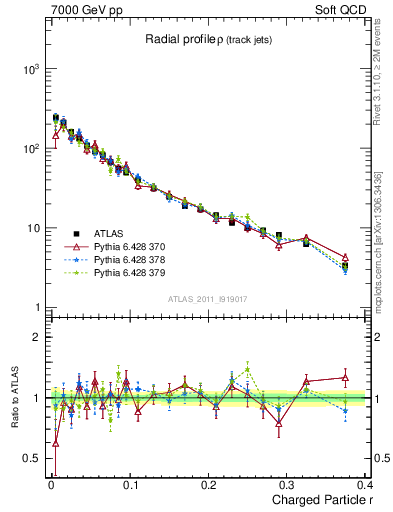 Plot of rho in 7000 GeV pp collisions