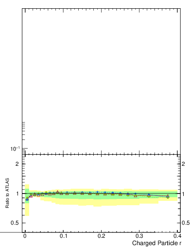 Plot of rho in 7000 GeV pp collisions