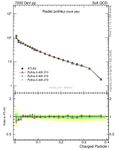 Plot of rho in 7000 GeV pp collisions