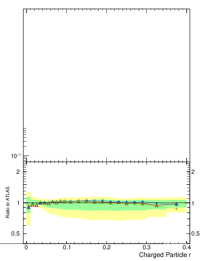 Plot of rho in 7000 GeV pp collisions