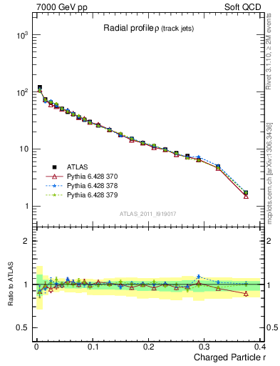 Plot of rho in 7000 GeV pp collisions