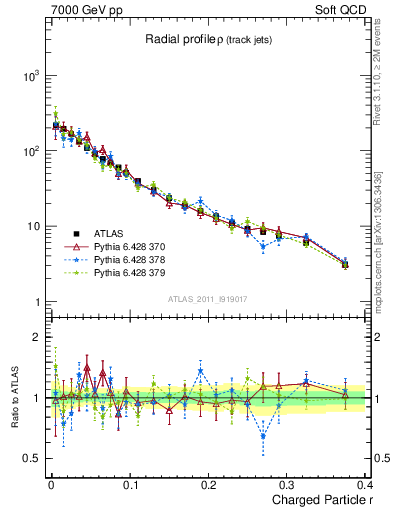 Plot of rho in 7000 GeV pp collisions