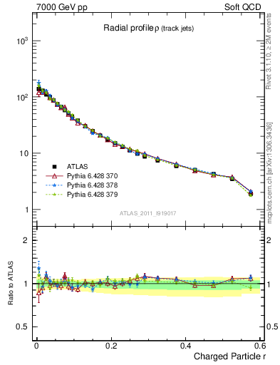 Plot of rho in 7000 GeV pp collisions