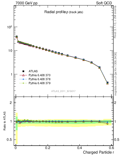 Plot of rho in 7000 GeV pp collisions