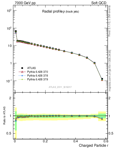Plot of rho in 7000 GeV pp collisions