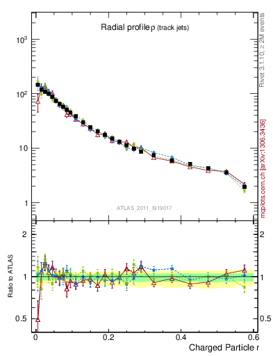 Plot of rho in 7000 GeV pp collisions