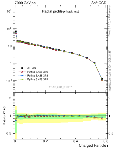 Plot of rho in 7000 GeV pp collisions