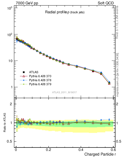 Plot of rho in 7000 GeV pp collisions