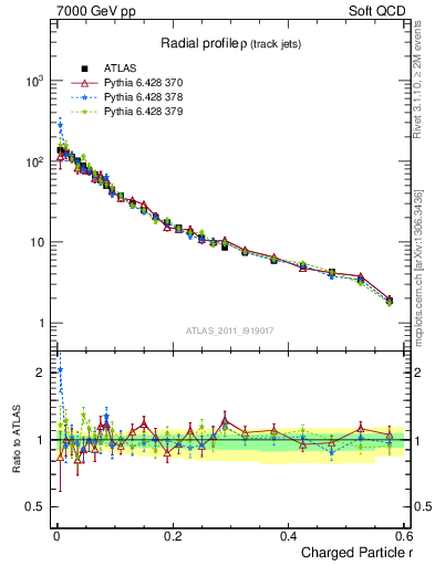 Plot of rho in 7000 GeV pp collisions