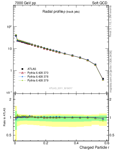 Plot of rho in 7000 GeV pp collisions