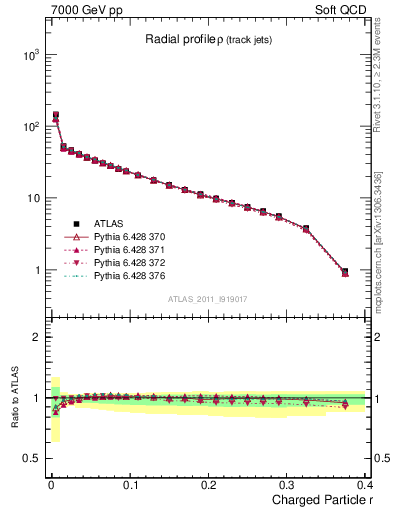 Plot of rho in 7000 GeV pp collisions
