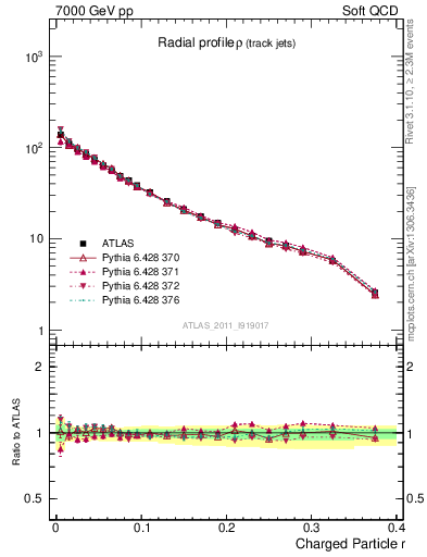 Plot of rho in 7000 GeV pp collisions