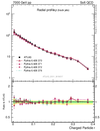Plot of rho in 7000 GeV pp collisions