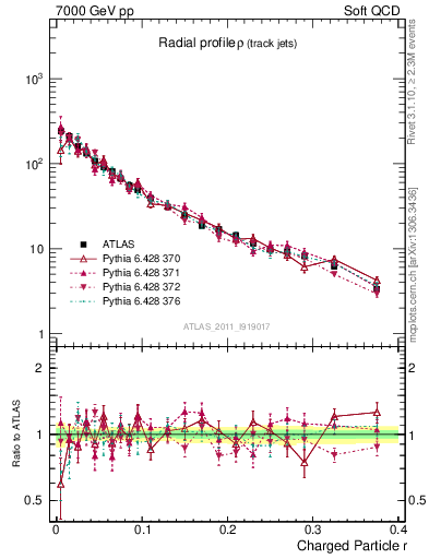 Plot of rho in 7000 GeV pp collisions