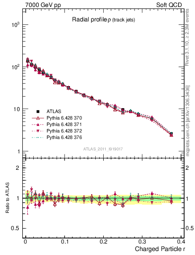 Plot of rho in 7000 GeV pp collisions