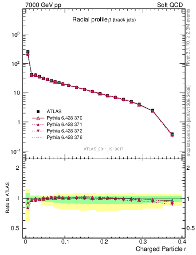 Plot of rho in 7000 GeV pp collisions