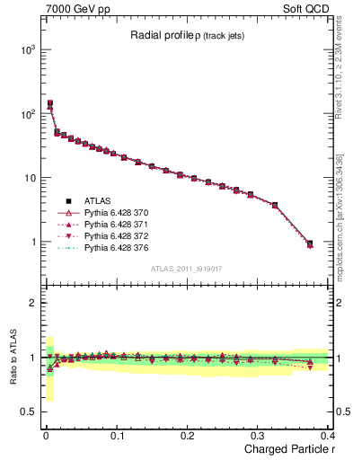 Plot of rho in 7000 GeV pp collisions